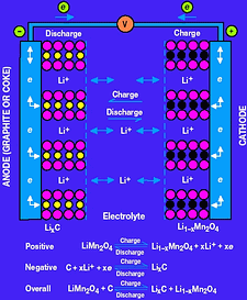 Figure 1. Electrochemical process of an Li-Ion cell